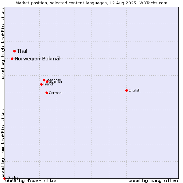 Market position of Thai vs. Norwegian Bokmål vs. Zulu