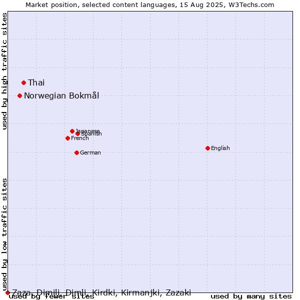 Market position of Thai vs. Norwegian Bokmål vs. Zaza, Dimili, Dimli, Kirdki, Kirmanjki, Zazaki