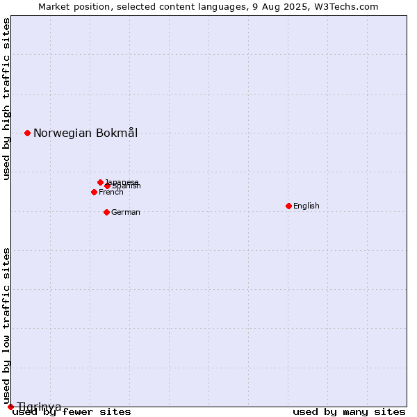 Market position of Norwegian Bokmål vs. Tigrinya