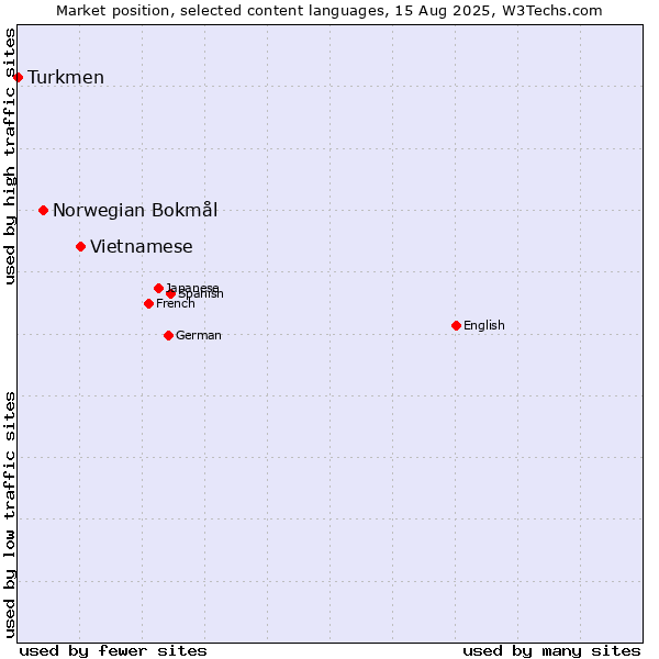 Market position of Vietnamese vs. Norwegian Bokmål vs. Turkmen