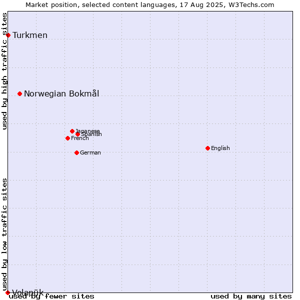 Market position of Norwegian Bokmål vs. Turkmen vs. Volapük