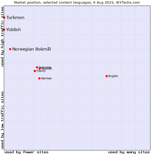 Market position of Norwegian Bokmål vs. Turkmen vs. Yiddish