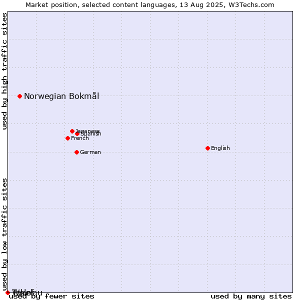 Market position of Norwegian Bokmål vs. Wolof vs. Tokelau