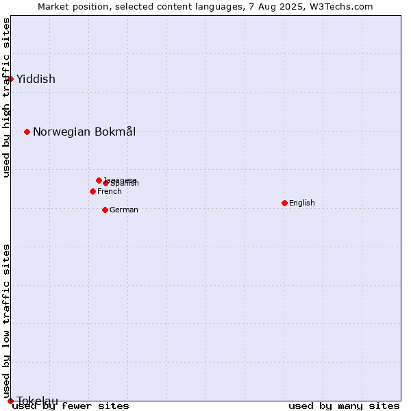 Market position of Norwegian Bokmål vs. Yiddish vs. Tokelau
