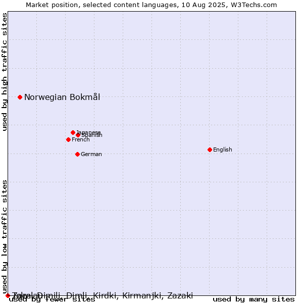Market position of Norwegian Bokmål vs. Zaza, Dimili, Dimli, Kirdki, Kirmanjki, Zazaki vs. Tokelau