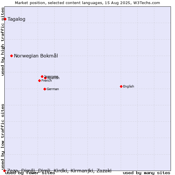 Market position of Norwegian Bokmål vs. Tagalog vs. Zaza, Dimili, Dimli, Kirdki, Kirmanjki, Zazaki