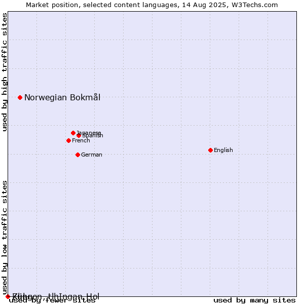 Market position of Norwegian Bokmål vs. Zulu vs. Klingon, tlhIngan-Hol