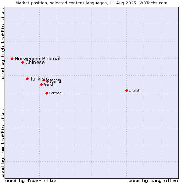Market position of Turkish vs. Chinese vs. Norwegian Bokmål