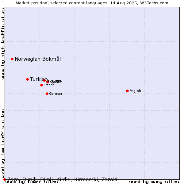 Market position of Turkish vs. Norwegian Bokmål vs. Zaza, Dimili, Dimli, Kirdki, Kirmanjki, Zazaki