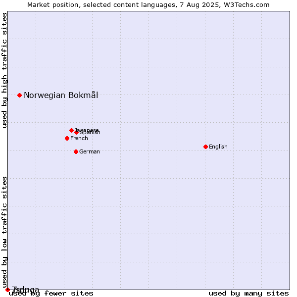 Market position of Norwegian Bokmål vs. Zulu vs. Tsonga