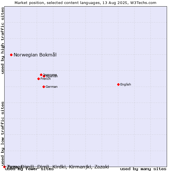 Market position of Norwegian Bokmål vs. Tsonga vs. Zaza, Dimili, Dimli, Kirdki, Kirmanjki, Zazaki