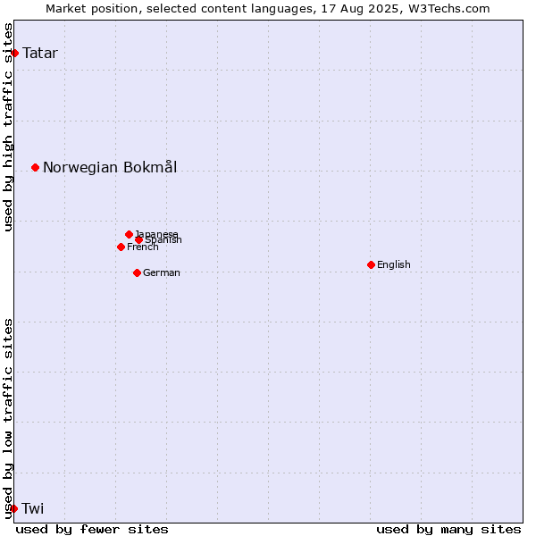 Market position of Norwegian Bokmål vs. Tatar vs. Twi