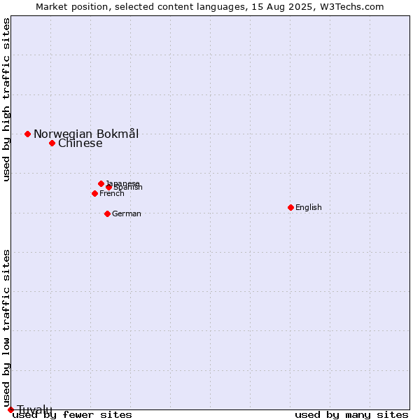 Market position of Chinese vs. Norwegian Bokmål vs. Tuvalu