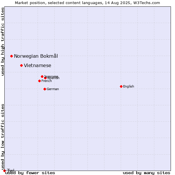 Market position of Vietnamese vs. Norwegian Bokmål vs. Twi