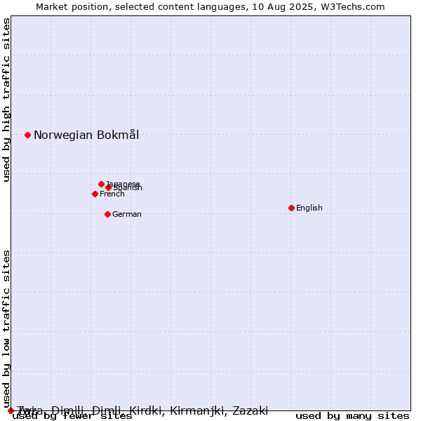 Market position of Norwegian Bokmål vs. Twi vs. Zaza, Dimili, Dimli, Kirdki, Kirmanjki, Zazaki