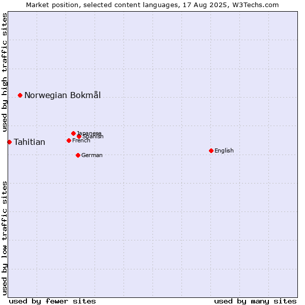 Market position of Norwegian Bokmål vs. Tahitian