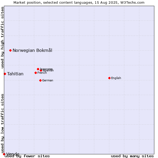 Market position of Norwegian Bokmål vs. Tahitian vs. Venda
