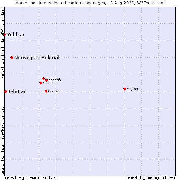 Market position of Norwegian Bokmål vs. Tahitian vs. Yiddish