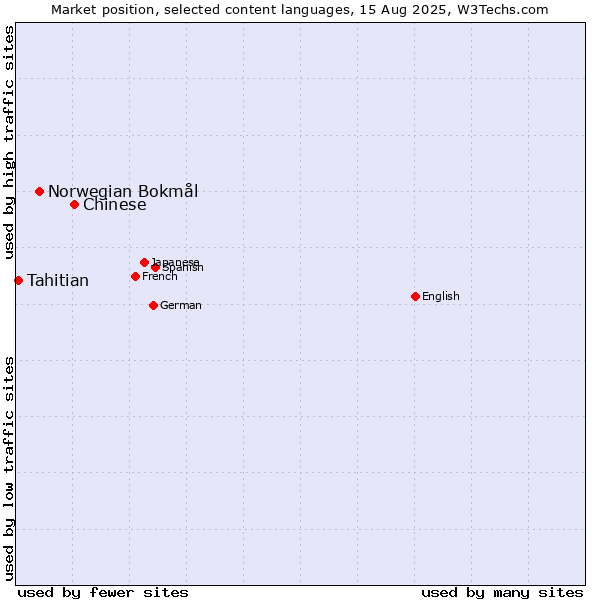 Market position of Chinese vs. Norwegian Bokmål vs. Tahitian
