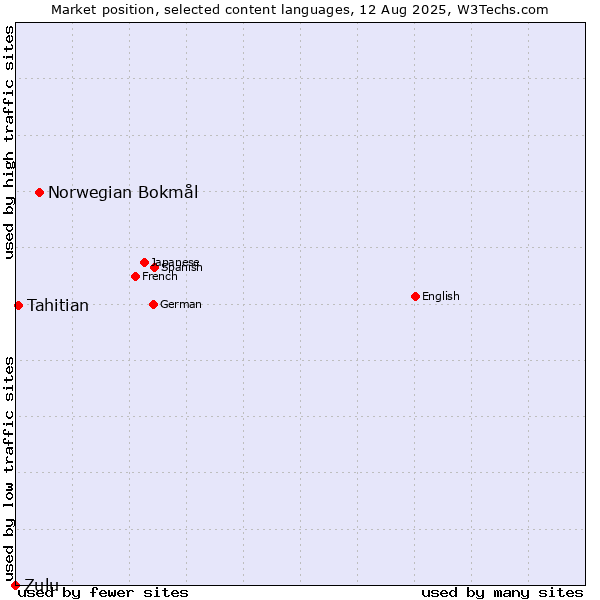 Market position of Norwegian Bokmål vs. Tahitian vs. Zulu