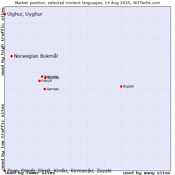 Market position of Norwegian Bokmål vs. Uighur, Uyghur vs. Zaza, Dimili, Dimli, Kirdki, Kirmanjki, Zazaki