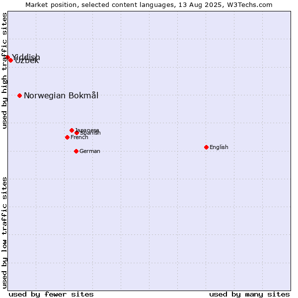 Market position of Norwegian Bokmål vs. Uzbek vs. Yiddish