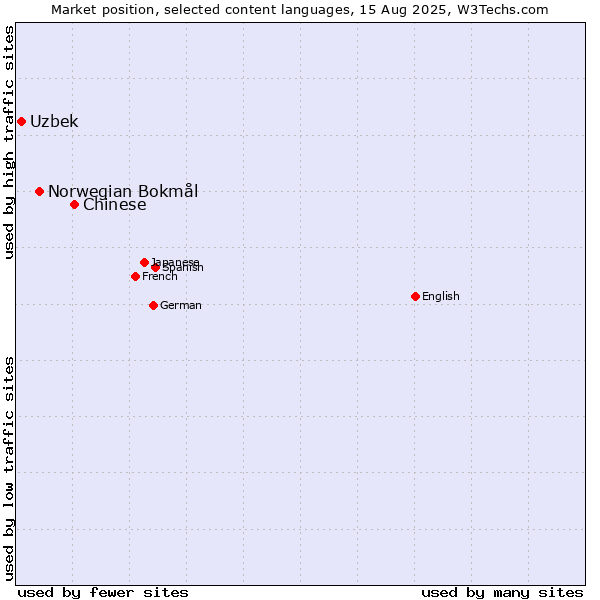 Market position of Chinese vs. Norwegian Bokmål vs. Uzbek