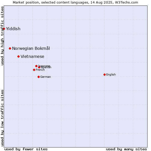 Market position of Vietnamese vs. Norwegian Bokmål vs. Yiddish