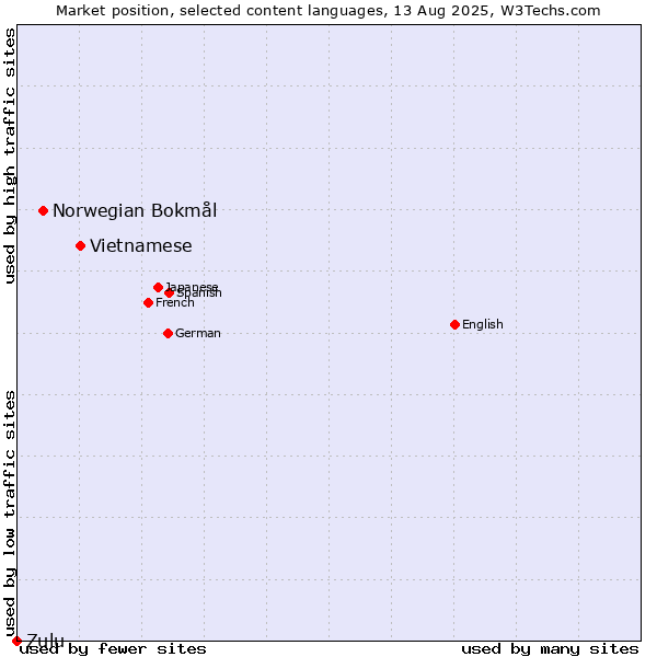 Market position of Vietnamese vs. Norwegian Bokmål vs. Zulu