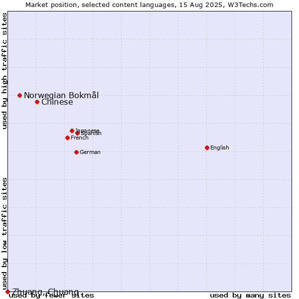Market position of Chinese vs. Norwegian Bokmål vs. Zhuang, Chuang