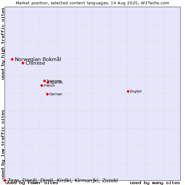 Market position of Chinese vs. Norwegian Bokmål vs. Zaza, Dimili, Dimli, Kirdki, Kirmanjki, Zazaki