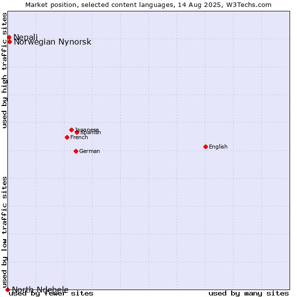 Market position of Norwegian Nynorsk vs. Nepali vs. North Ndebele