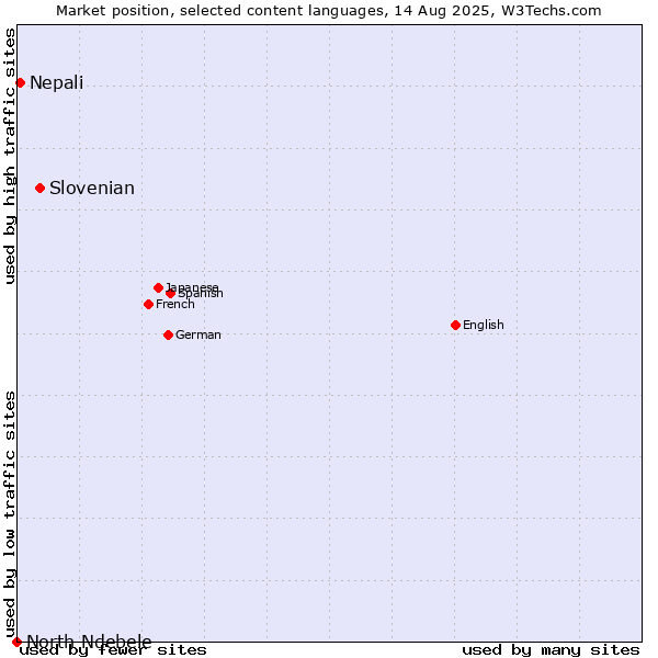 Market position of Slovenian vs. Nepali vs. North Ndebele