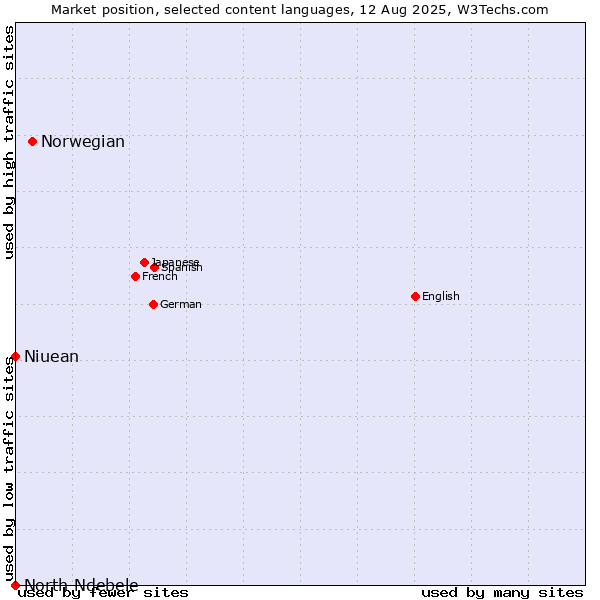 Market position of Norwegian vs. Niuean vs. North Ndebele