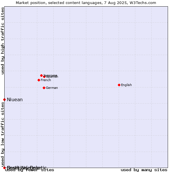 Market position of Niuean vs. North Ndebele vs. Ossetian, Ossetic