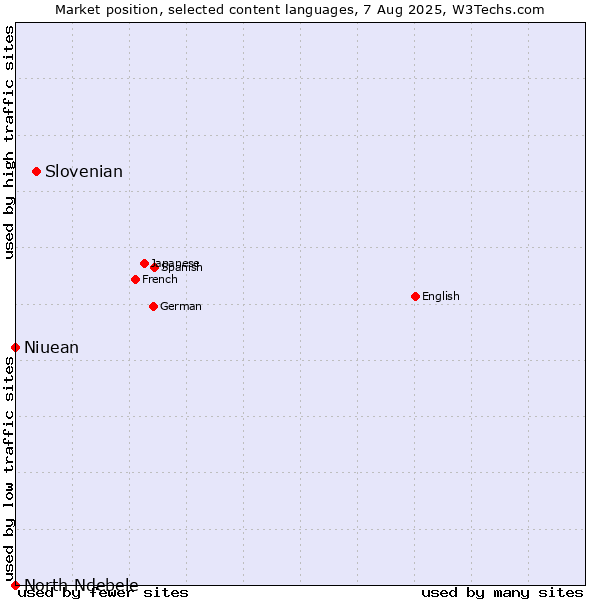 Market position of Slovenian vs. Niuean vs. North Ndebele