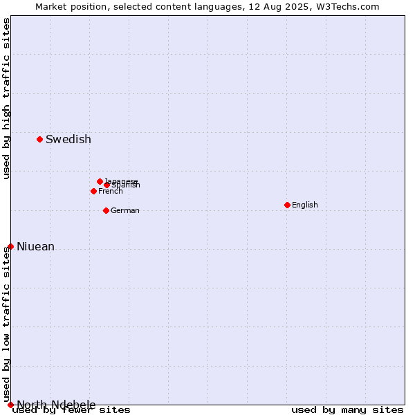 Market position of Swedish vs. Niuean vs. North Ndebele