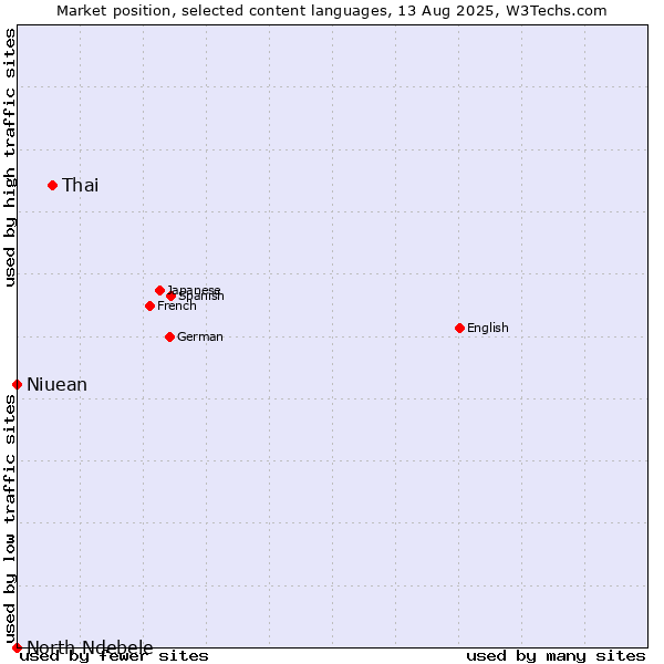 Market position of Thai vs. Niuean vs. North Ndebele