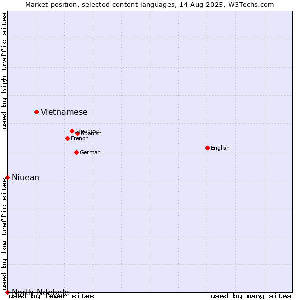 Market position of Vietnamese vs. Niuean vs. North Ndebele