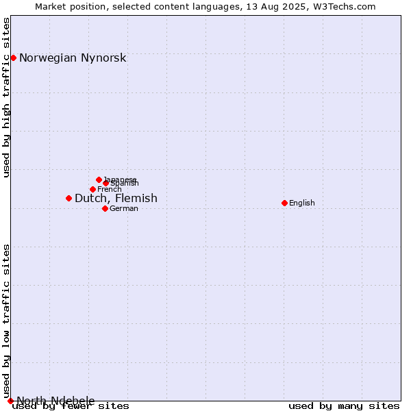 Market position of Dutch, Flemish vs. Norwegian Nynorsk vs. North Ndebele