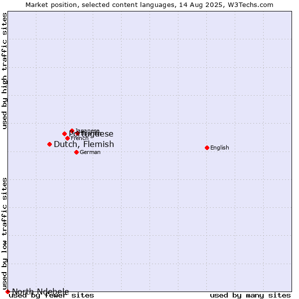 Market position of Portuguese vs. Dutch, Flemish vs. North Ndebele