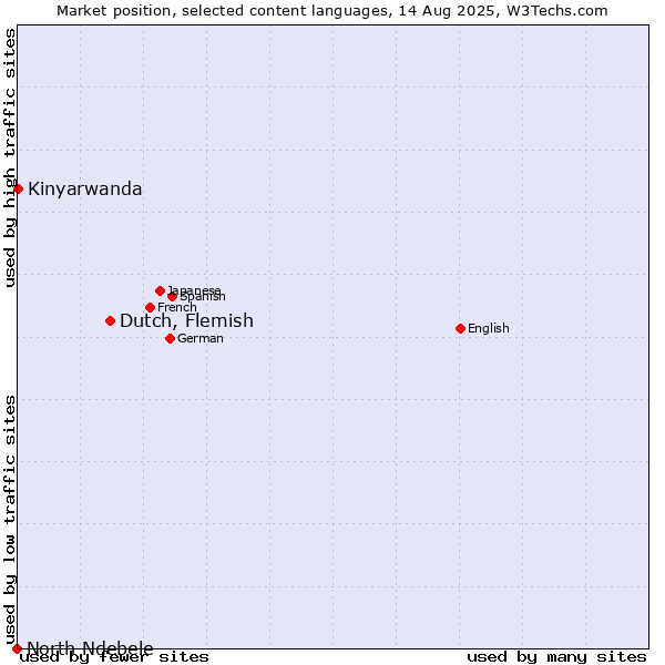 Market position of Dutch, Flemish vs. Kinyarwanda vs. North Ndebele