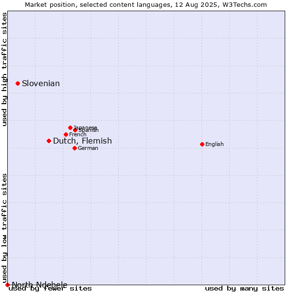 Market position of Dutch, Flemish vs. Slovenian vs. North Ndebele