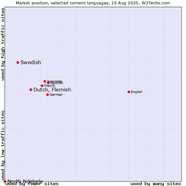 Market position of Dutch, Flemish vs. Swedish vs. North Ndebele