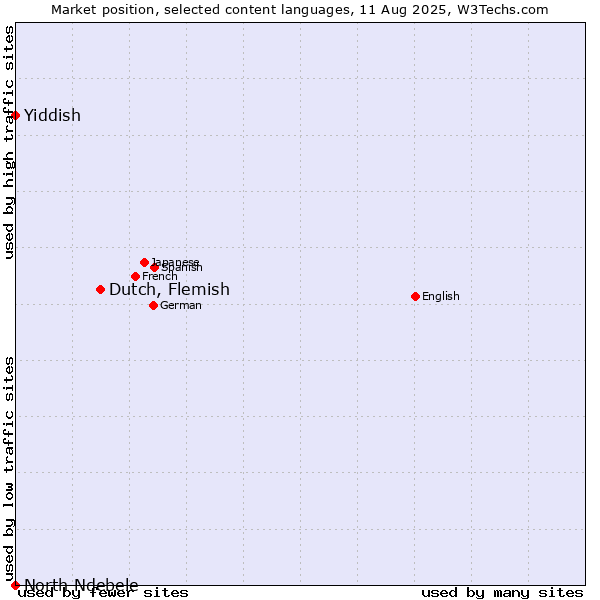 Market position of Dutch, Flemish vs. Yiddish vs. North Ndebele