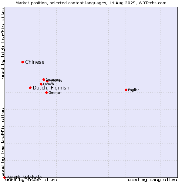 Market position of Dutch, Flemish vs. Chinese vs. North Ndebele