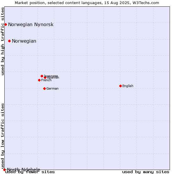 Market position of Norwegian vs. Norwegian Nynorsk vs. North Ndebele