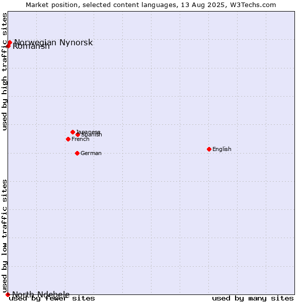 Market position of Norwegian Nynorsk vs. Romansh vs. North Ndebele