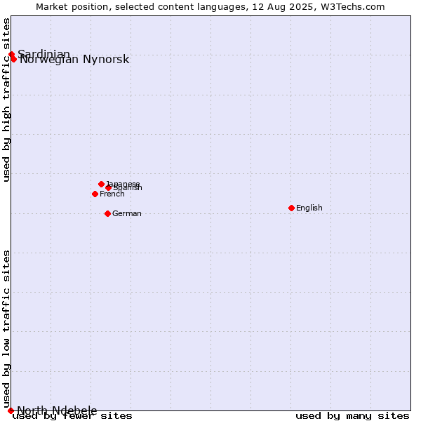 Market position of Norwegian Nynorsk vs. Sardinian vs. North Ndebele