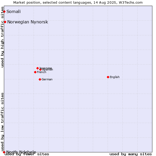 Market position of Norwegian Nynorsk vs. Somali vs. North Ndebele
